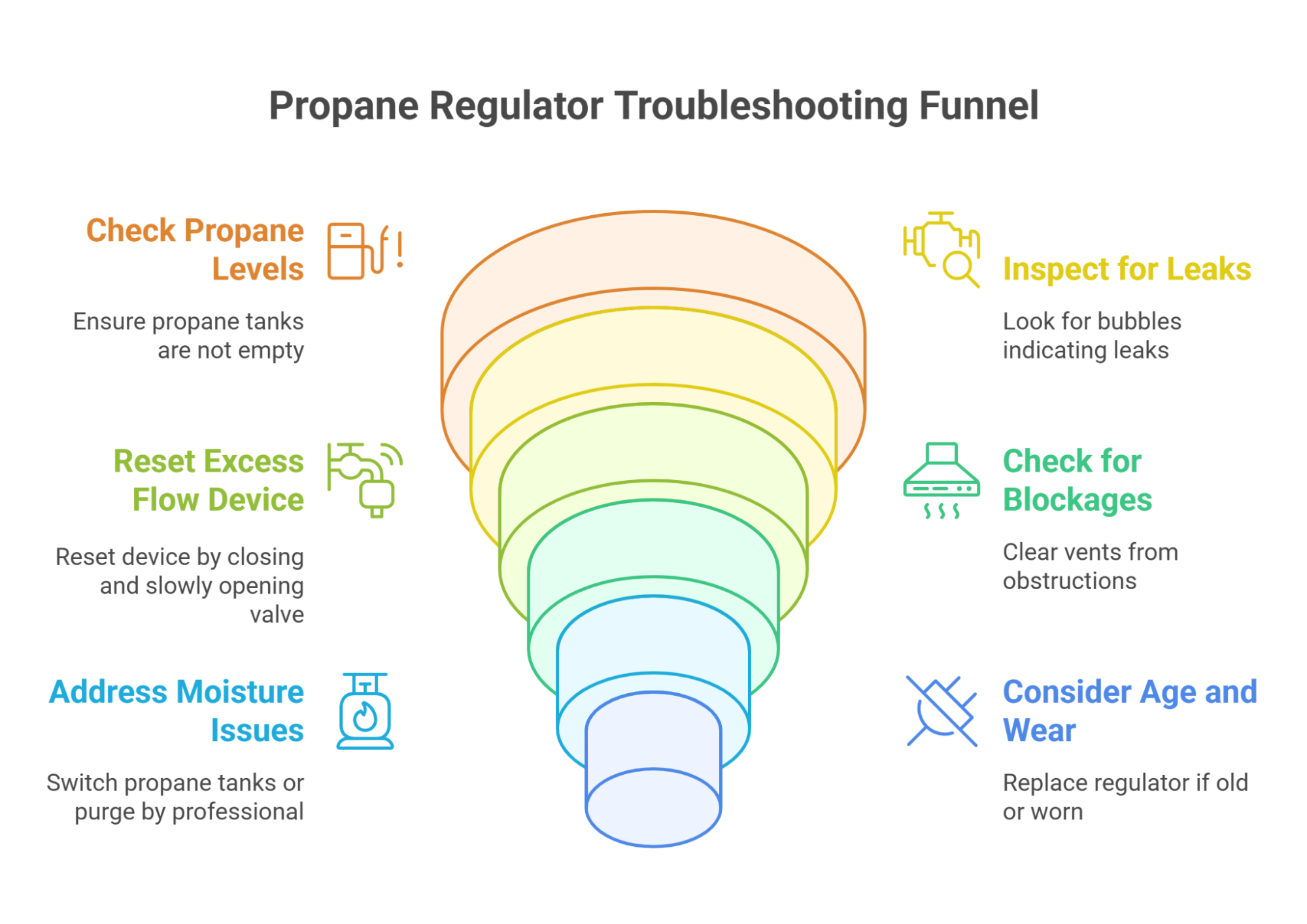 Propane Regulator Troubleshooting Funnel